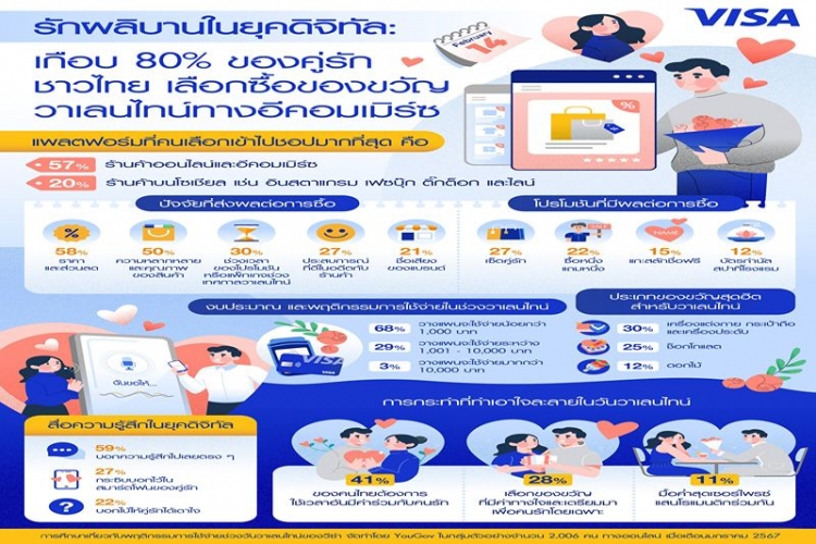 รักผลิบานยุคดิจิทัล: วีซ่า เผยคู่รักชาวไทยเลือกหาซื้อของขวัญวาเลนไทน์ ทางอีคอมเมิร์ซ