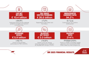 เจนเนอราลี่โชว์ผลประกอบการและกำไรสุทธิปรับตัวแข็งแกร่ง  ตอกย้ำสถานะเงินทุนที่มั่นคง  