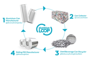 Aluminium Loop พลิกโฉมรีไซเคิลบรรจุภัณฑ์อลูมิเนียมไทย ชูระบบ Closed Loop รายแรก