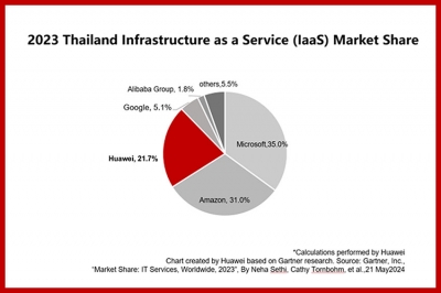 หัวเว่ยทำรายได้อันดับ 3 ในตลาด IaaS ไทย ในปี พ.ศ. 2566 ตอกย้ำตำแหน่งผู้ให้บริการคลาวด์ที่เติบโตเร็วที่สุดในโลก