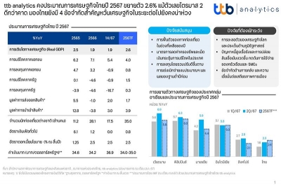 ttb analytics คงประมาณการเศรษฐกิจไทยปี 2567 ขยายตัว 2.6%