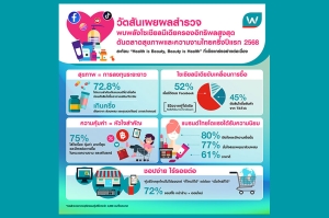 วัตสันเผยผลสำรวจพบพลังโซเชียลมีเดียครองอิทธิพลสูงสุด ดันตลาดสุขภาพและความงามไทยครึ่งปีแรก 2568