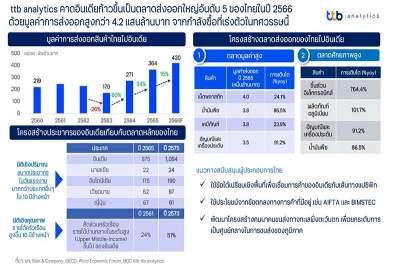 ttb analytics คาดอินเดียก้าวขึ้นเป็นตลาดส่งออกใหญ่อันดับ 5 ของไทยในปี 2566 ด้วยมูลค่ากว่า 4.2 แสนล้านบาท