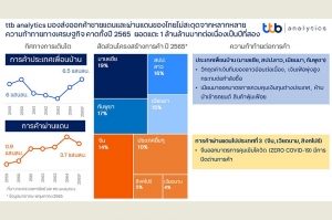 ttb analytics มองส่งออกการค้าชายแดนไทยไม่สะดุดจากหลายความท้าทายทางเศรษฐกิจ คาดปี 65 ยอดแตะ 1 ล้านล้านบาทต่อเนื่อง