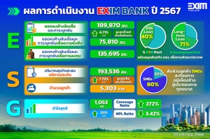 EXIM BANK แถลงผลการดำเนินงานปี 2567 ชูความสำเร็จการเป็นผู้นำ Green Development Bank