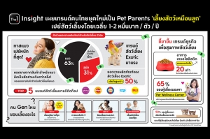 The 1 Insight ส่องเทรนด์คนไทยยุคใหม่เป็น Pet Parent ‘เลี้ยงสัตว์เหมือนลูก’