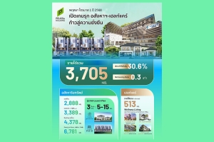 &quot;พฤกษา” เปิดไตรมาสแรก ปี 2568 แข็งแกร่ง  เดินหน้ารุกอสังหาฯ – เฮลท์แคร์เต็มสปีด ปักหมุดเติบโตยั่งยืน&quot;พฤกษา” เปิดไตรมาสแรก ปี 2568 แข็งแกร่ง เดินหน้ารุกอสังหาฯ – เฮลท์แคร์เต็มสปีด ปักหมุดเติบโตยั่งยืน