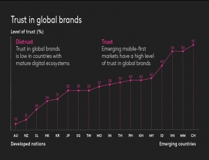 ผู้บริโภคไทยเชื่อถือในคอนเทนต์และแบรนด์ ที่เห็นจากโซเชียลมากกว่าประเทศอื่นๆ ในภูมิภาค