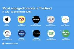 ทวิตเตอร์เผยท็อปแบรนด์ในไทยไตรมาส 3/2562