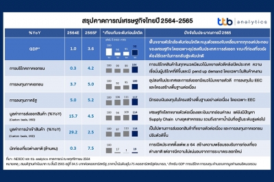 ttb analytics มองเศรษฐกิจไทยปี 65 คาดเติบโตที่ 3.6%