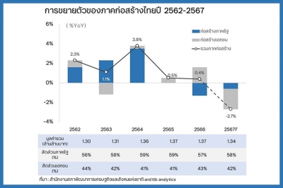 ttb analytics มองภาคก่อสร้างเตรียมรับแรงกระทบจากภาคอสังหาริมทรัพย์ที่ชะลอตัว