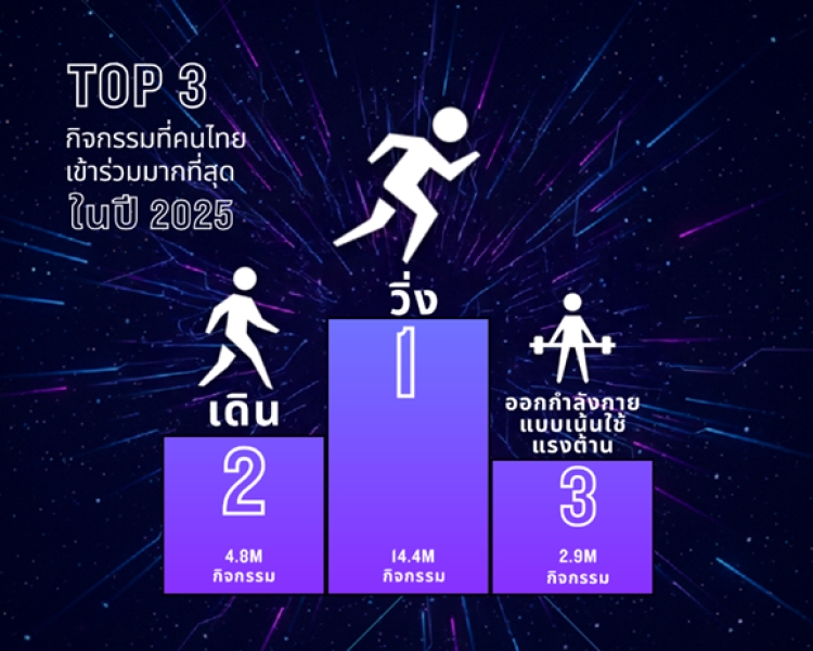 Garmin เปิดรายงานฟิตเนส ชี้เทรนด์ออกกำลังกายปี 2025 โตแรง ‘การวิ่ง’ ยังครองใจคนไทย ขณะที่ ‘กีฬาแร็กเก็ต’ เป็นเทรนด์ใหม่มาแรงทั่วเอเชีย