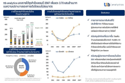 ttb analytics คาดการณ์ธุรกิจโรงแรมปี 2567 แนวโน้มเติบโตตามธุรกิจท่องเที่ยว แต่ขาดความเท่าเทียม