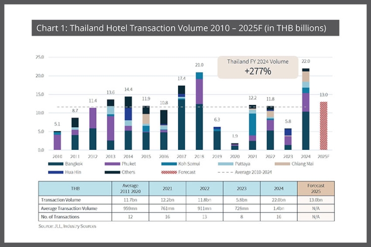 เจแอลแอล คาดการณ์การลงทุนอสังหาฯ ไทยปี 2568 จะเติบโตอย่างแข็งแกร่งโดยมีภาคธุรกิจโลจิสติกส์-อุตสาหกรรม โรงแรม ที่อยู่อาศัยระดับลักชัวรี และดาต้าเซ็นเตอร์เป็นตัวขับเคลื่อน