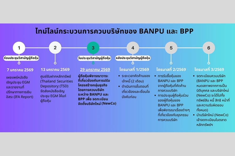 บ้านปู จัดประชุมวิสามัญผู้ถือหุ้น 29 ม.ค. 2569 เพื่อพิจารณาอนุมัติธุรกรรมการปรับโครงสร้างโดยการควบบริษัท