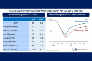 ttb analytics ลุ้นเศรษฐกิจพ้นจุดต่ำสุดของโควิดในไตรมาส 4 รุกฉีดวัคซีนพื้นที่แดงเข้ม 70% หนุน GDP ทั้งปี 64 ยังโตได้ 0.3%
