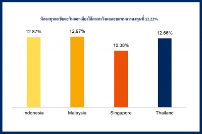 ผลการศึกษานักลงทุนทั่วโลกปี 2022 โดย Schroders: นักลงทุนในไทยยังคงคาดหวังผลตอบแทนการลงทุนที่สูงขึ้นแม้เศรษฐกิจยังมีความไม่แน่นอนสูง