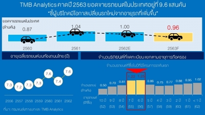 ศูนย์วิเคราะห์เศรษฐกิจ ทีเอ็มบี หรือ TMB Analytics (ทีเอ็มบี อนาลิติกส์) คาดยอดขายรถยนต์ในประเทศ ปี 2563 หดตามสภาพเศรษฐกิจ ชี้ยังมีดีมานด์เปลี่ยนรถใหม่