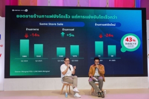 LINE MAN Wongnai ชี้ตลาดร้านกาแฟโตสวนเศรษฐกิจ ราคาต่ำกว่าร้อยขายดี คนไทยเลือกกาแฟ Specialty มากขึ้น