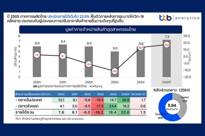 ttb analytics ชี้ภาคการผลิตไทย 5 ปี เติบโตต่ำ แนะเร่งการลงทุน EEC เพื่อยกระดับรายได้ให้เพิ่มขึ้น