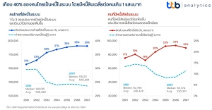 ttb analytics ส่องสถานการณ์หนี้ครัวเรือนไทย…น่าห่วงแค่ไหน? ด้วยมุมมองข้อมูลจากเครดิตบูโร (NCB)