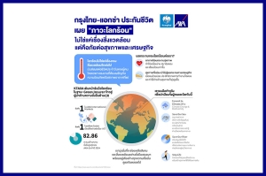 กลุ่มแอกซ่า เปิดผลวิจัยด้านการเปลี่ยนแปลงภูมิอากาศ “ภาวะโลกร้อนสร้างความเครียดให้กับผู้คนและเศรษฐกิจ”