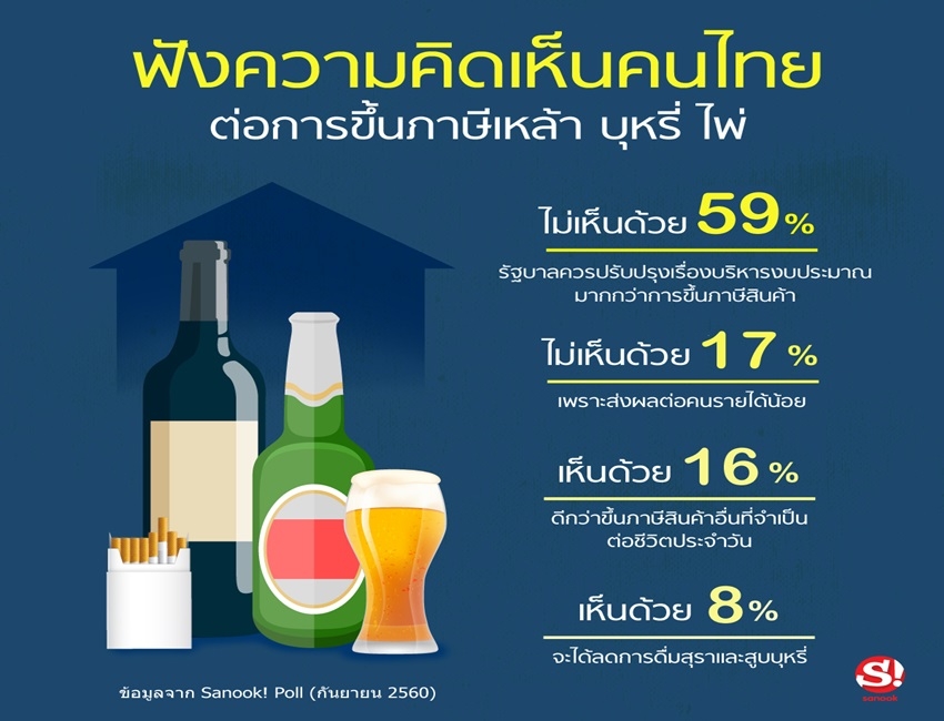 คนไทยกว่า 76%มองว่า &quot;การขึ้นภาษีสุรายาสูบและไพ่&quot; ไม่ใช่ทางออกของปัญหา