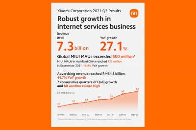 เสียวหมี่เผยรายงานผลประกอบการไตรมาสที่ 3 ปี 2564 ยอดรายรับยั่งยืน ผลกำไรเติบโต