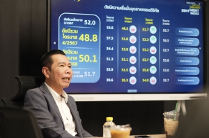ดีป้า เผยดัชนีความเชื่อมั่นอุตสาหกรรมดิจิทัล Q1/68 ฟื้นสู่ระดับ ‘เชื่อมั่น’ หลังได้รับอานิสงส์จากมาตรการกระตุ้นเศรษฐกิจ และปัจจัยบวกอื่น
