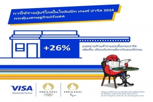 วีซ่า เผยการใช้จ่ายผู้บริโภคในโอลิมปิก เกมส์ ปารีส 2024 กระตุ้นเศรษฐกิจฝรั่งเศส