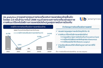 คาดอุตสาหกรรมการท่องเที่ยวเชิงการแพทย์ของไทยฟื้นเร็วโตเฉียด 2.5 หมื่นล้านบาทในปี 2566