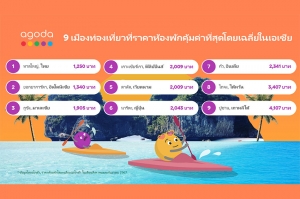 อโกด้าเผยหาดใหญ่คว้าแชมป์เมืองท่องเที่ยวที่คุ้มค่าที่สุดในไทย