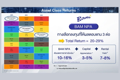 BAM กวาดยอดขายทรัพย์แปลงใหญ่ NPA 1,450 ล้านบาท เล็งผนึกกำลังพันธมิตรกลุ่มอสังหาฯและสถาบันการเงิน เสริมความแข็งแกร่ง