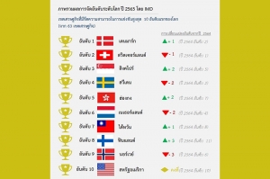 ผลการจัดอันดับ World Competitiveness โดย IMD ประเทศไทยอยู่อันดับที่ 33