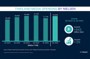 นีลเส็นเผยเม็ดเงินโฆษณาไตรมาสที่ 2 ปี 2024 โต 3%