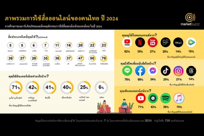 Marketbuzzz เผยพฤติกรรมคนไทยใช้สื่อออนไลน์ ในปี 2567: ย้ำแบรนด์ &quot;ช่วงเวลา&quot; สำคัญต่อกลยุทธ์ที่ตรงใจกลุ่มเป้าหมาย