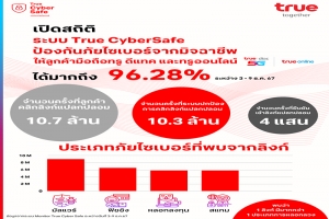 เปิดสถิติระบบป้องกันภัยไซเบอร์ “True CyberSafe “เปิดตัว 7 วัน ปกป้องลูกค้าจากการคลิกลิงก์แปลกปลอมมากถึง 10.3 ล้านครั้ง