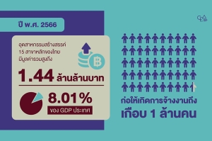CEA ชูกลยุทธ์ความสำเร็จ  ขับเคลื่อนอุตสาหกรรมสร้างสรรค์ 1.44 ล้านล้านบาท ดันรายได้ผู้ประกอบการไทยเพิ่มขึ้นไม่ต่ำกว่า 30%