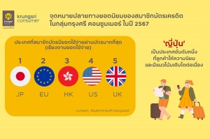 กรุงศรี คอนซูมเมอร์ เผยญี่ปุ่นยังติดอันดับประเทศยอดนิยมสำหรับนักท่องเที่ยวไทย  ตั้งเป้ายอดใช้จ่ายผ่านบัตรที่ญี่ปุ่นเติบโต 15%
