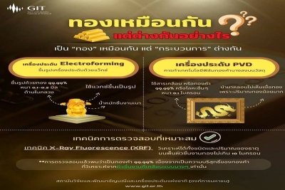 จีไอที (GIT) แนะผู้บริโภคเข้าใจเทคนิคการผลิตงานหัตถศิลป์ทองคำ เผย “3 สิ่งสำคัญต้องรู้ก่อนซื้อ”