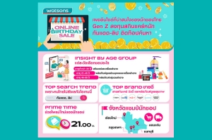 Watsons Online Birthday Sale เผยอินไซต์ที่น่าสนใจของนักชอปไทย Gen Z ลงทุนสกินแคร์หนัก กันแดด-ลิป ติดท๊อปค้นหา