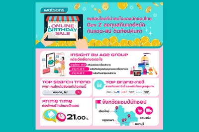 Watsons Online Birthday Sale เผยอินไซต์ที่น่าสนใจของนักชอปไทย Gen Z ลงทุนสกินแคร์หนัก กันแดด-ลิป ติดท๊อปค้นหา