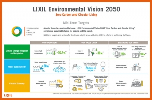 LIXIL Environmental Vision 2050: พันธสัญญามุ่งสู่สังคมคาร์บอนเป็นศูนย์และแนวทางการบริหารจัดการทรัพยากรธรรมชาติอย่างยั่งยืน