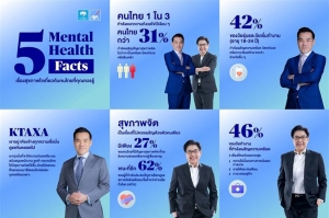 กรุงไทย-แอกซ่า ประกันชีวิต ร่วมกับกลุ่มแอกซ่า จัดทำวิจัย AXA Mind Health 2025 สำรวจสุขภาพจิตของคนไทย และทั่วโลก