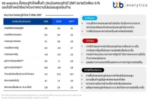ttb analytics ชี้เศรษฐกิจไทยฟื้นช้าประเมินเศรษฐกิจปี 2567 ขยายตัวเพียง 3.1%