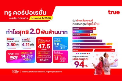 ทรู คอร์ปอเรชั่น โชว์ผลงานไตรมาส 2/2568 มีกำไรสุทธิ 2.0 พันล้านบาท ทำกำไรต่อเนื่องเป็นไตรมาสที่สองติดต่อกัน
