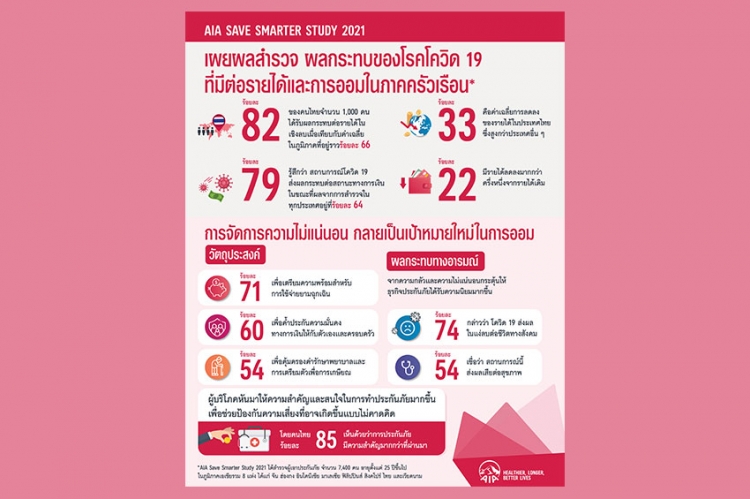ครัวเรือนไทยได้รับผลกระทบด้านสถานะทางการเงิน จากการแพร่ระบาดของโรคโควิด 19 สูงกว่าประเทศอื่นๆ ในเอเชีย