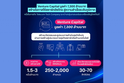 เทเลนอร์ และ ซีพี ทุ่ม 7.3 พันล้านบาท หนุนสตาร์ทอัพ มุ่งสร้างประโยชน์เพื่อผู้บริโภคชาวไทย
