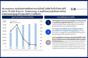 ttb analytics ประเมินตลาดเสริมความงามไทยปี 2568