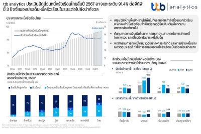 ttb analytics ประเมินสัดส่วนหนี้ครัวเรือนไทยสิ้นปี 2567 อาจเพิ่มขึ้นแตะระดับ 91.4% ต่อจีดีพี ชี้ 3 ปัจจัยหนี้ครัวเรือนในระยะต่อไปยังน่ากังวล